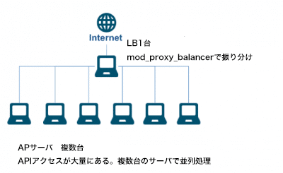 ネットワーク構成
